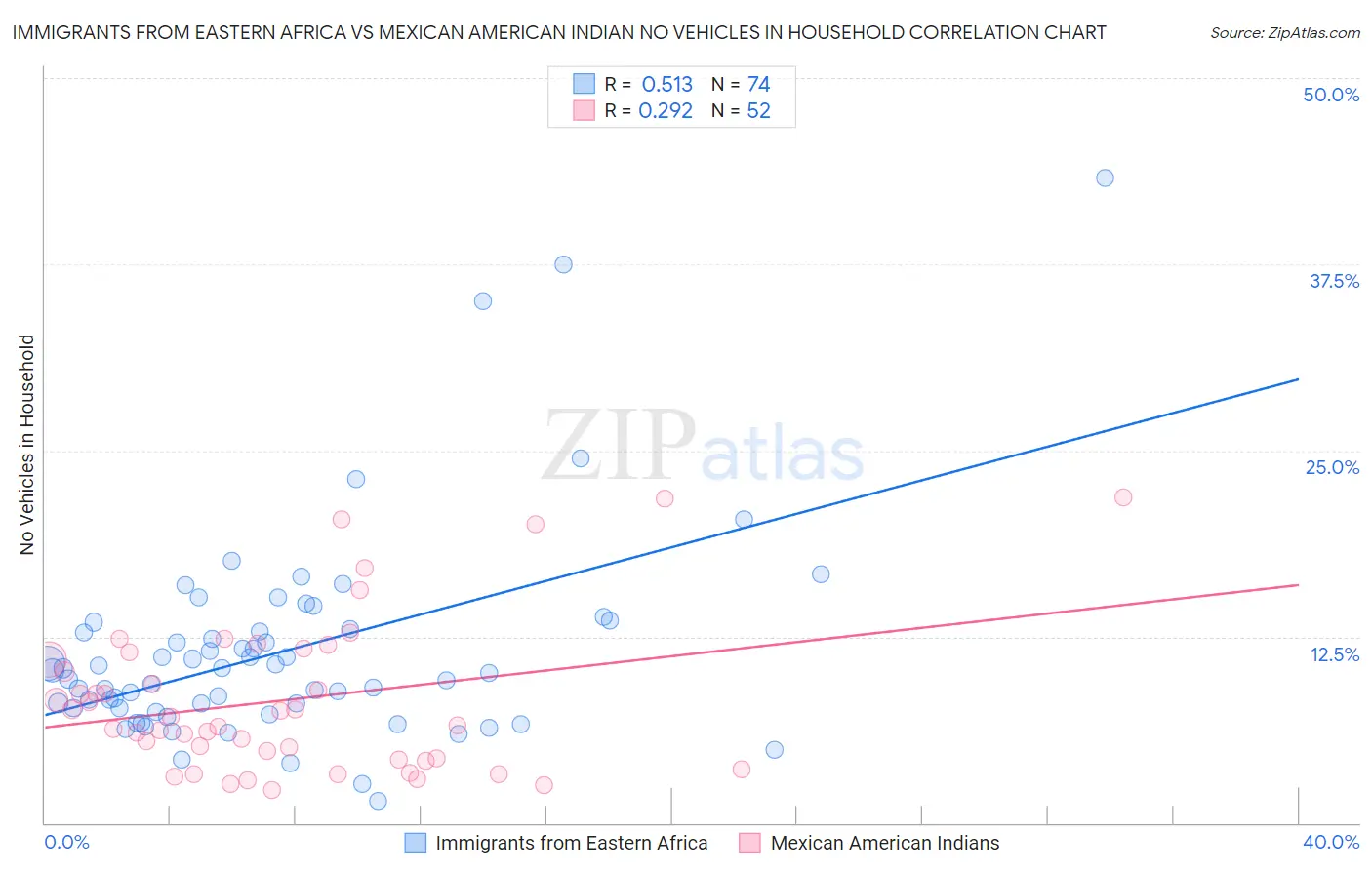 Immigrants from Eastern Africa vs Mexican American Indian No Vehicles in Household