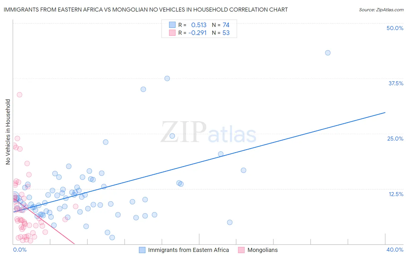 Immigrants from Eastern Africa vs Mongolian No Vehicles in Household