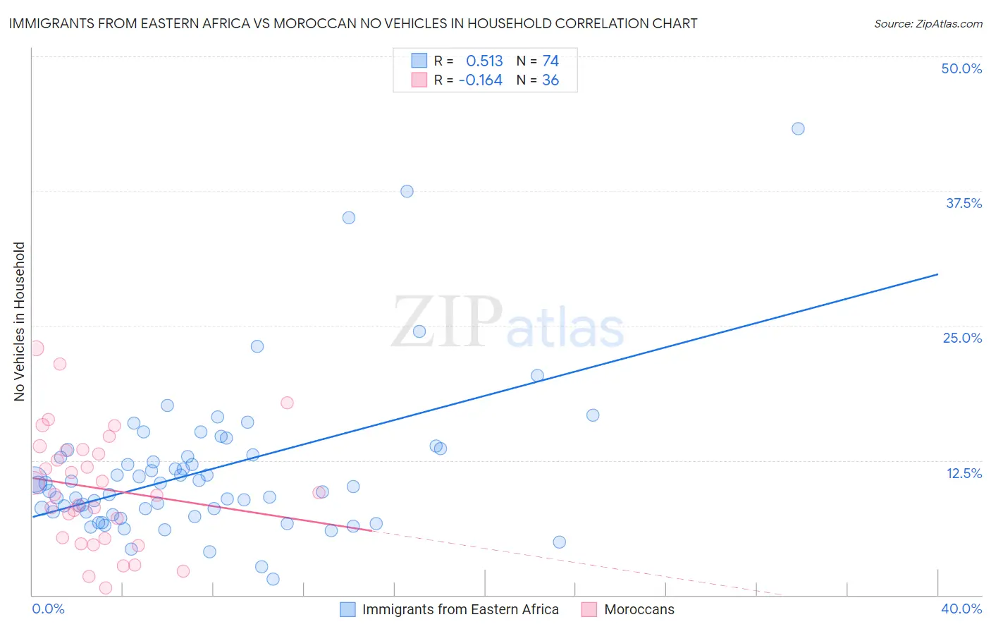 Immigrants from Eastern Africa vs Moroccan No Vehicles in Household