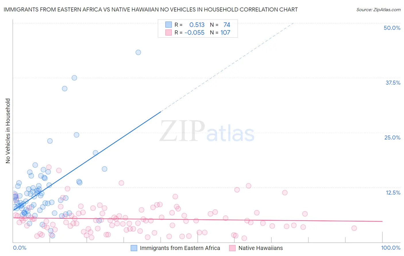 Immigrants from Eastern Africa vs Native Hawaiian No Vehicles in Household