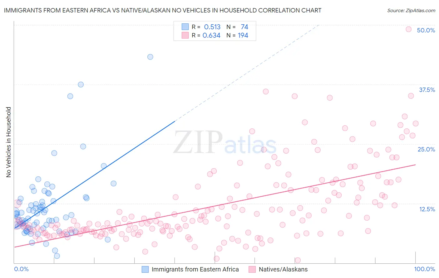 Immigrants from Eastern Africa vs Native/Alaskan No Vehicles in Household