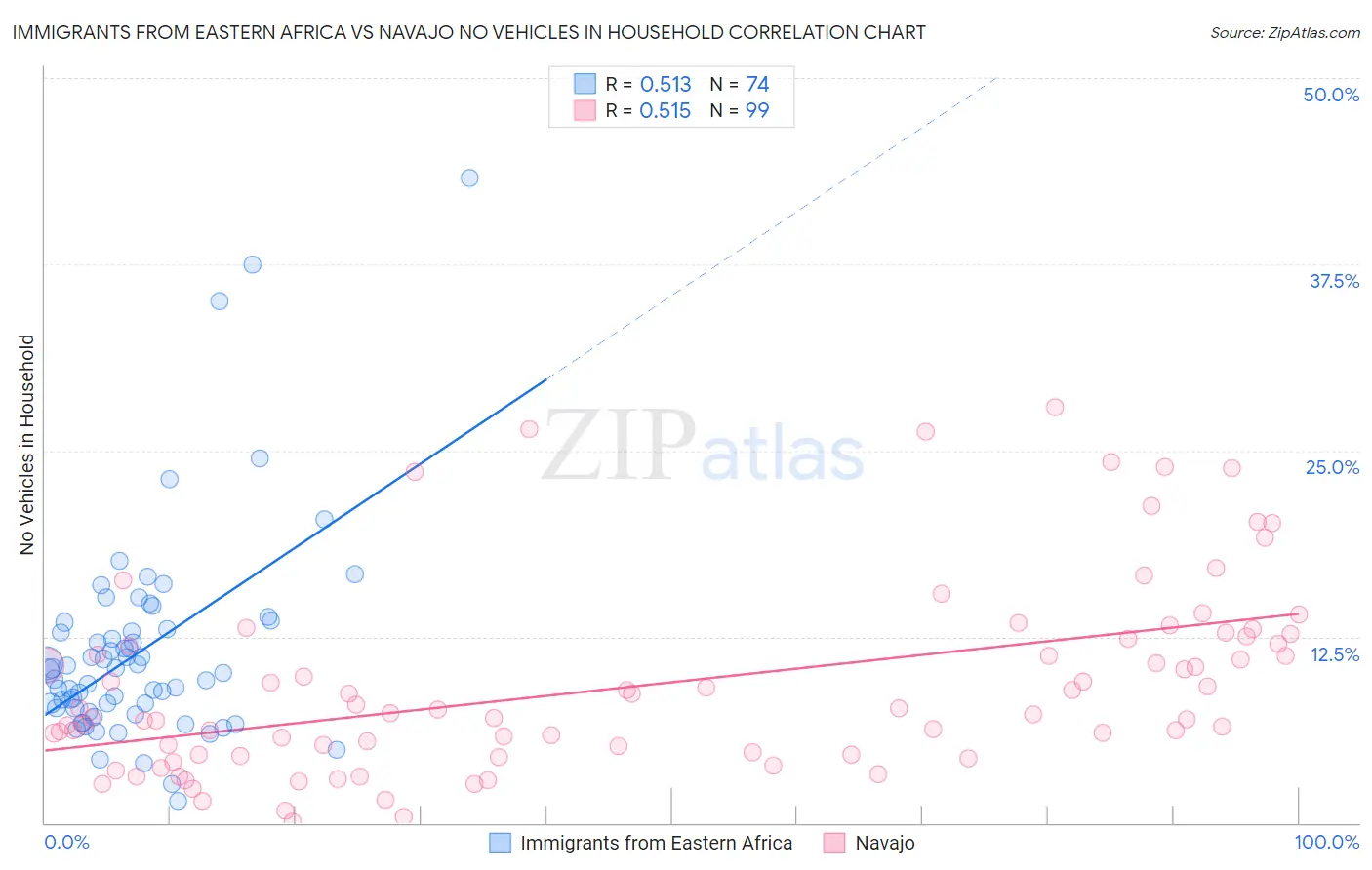 Immigrants from Eastern Africa vs Navajo No Vehicles in Household