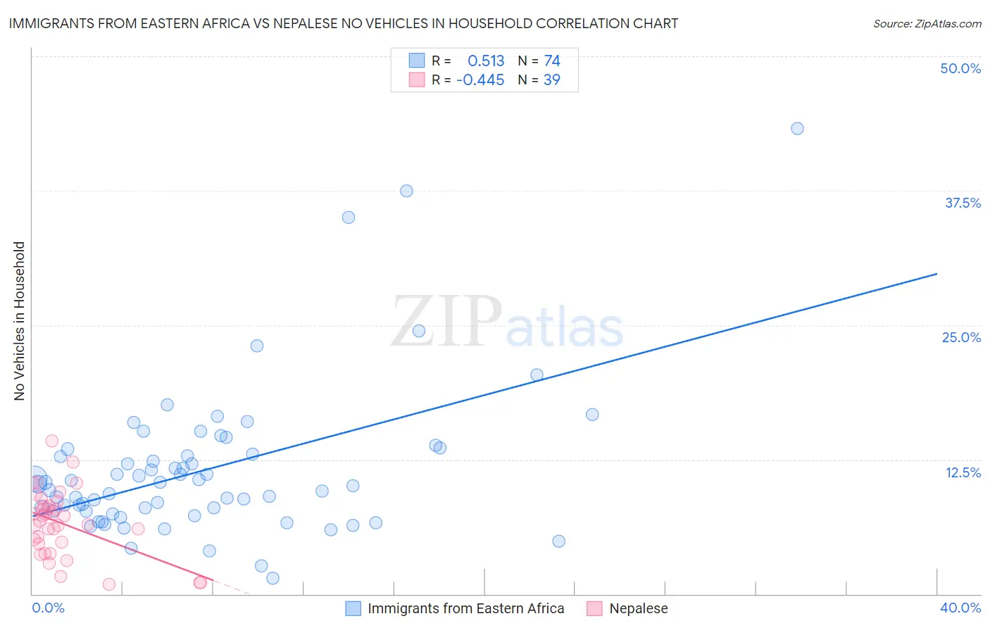 Immigrants from Eastern Africa vs Nepalese No Vehicles in Household