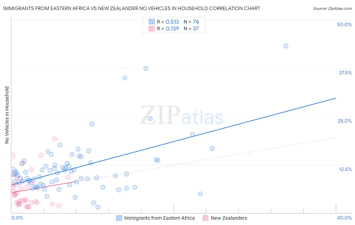 Immigrants from Eastern Africa vs New Zealander No Vehicles in Household