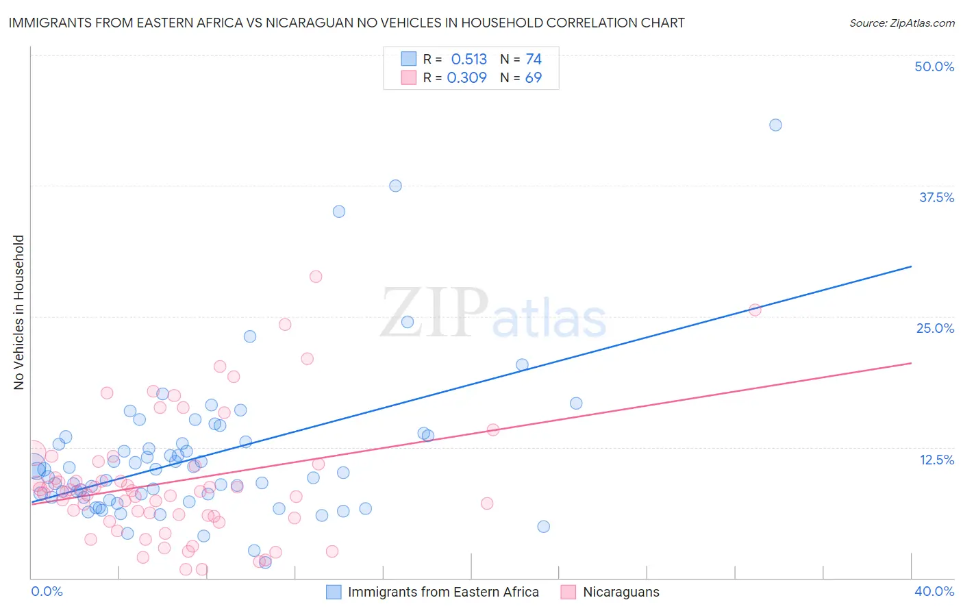 Immigrants from Eastern Africa vs Nicaraguan No Vehicles in Household
