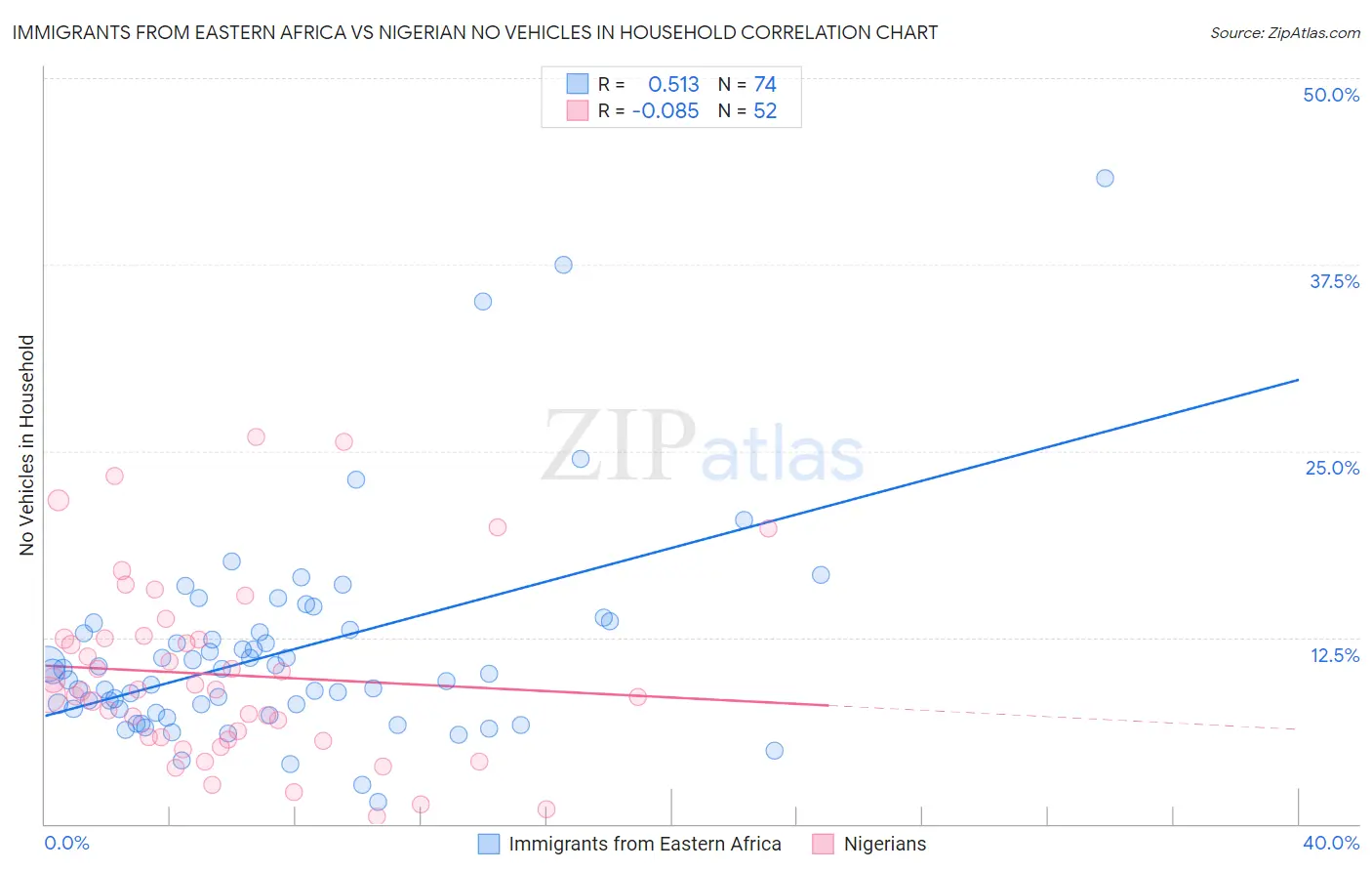 Immigrants from Eastern Africa vs Nigerian No Vehicles in Household