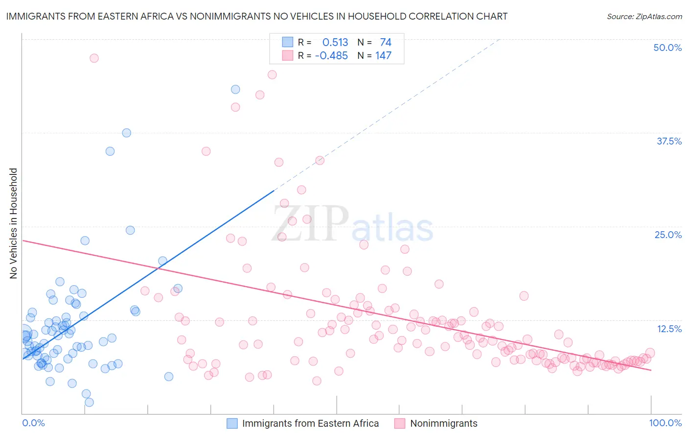 Immigrants from Eastern Africa vs Nonimmigrants No Vehicles in Household
