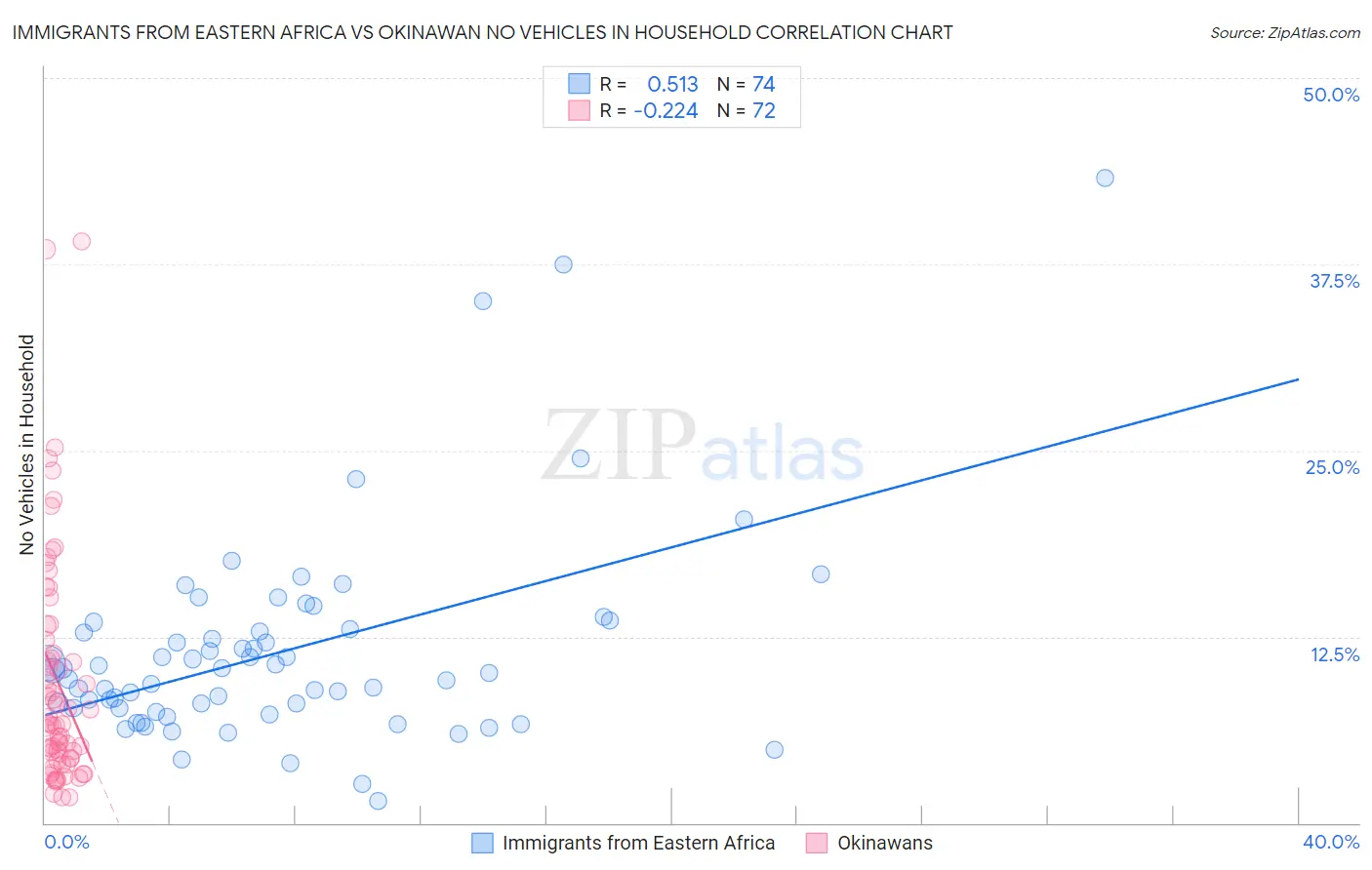 Immigrants from Eastern Africa vs Okinawan No Vehicles in Household