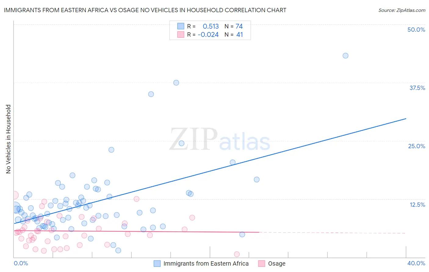 Immigrants from Eastern Africa vs Osage No Vehicles in Household