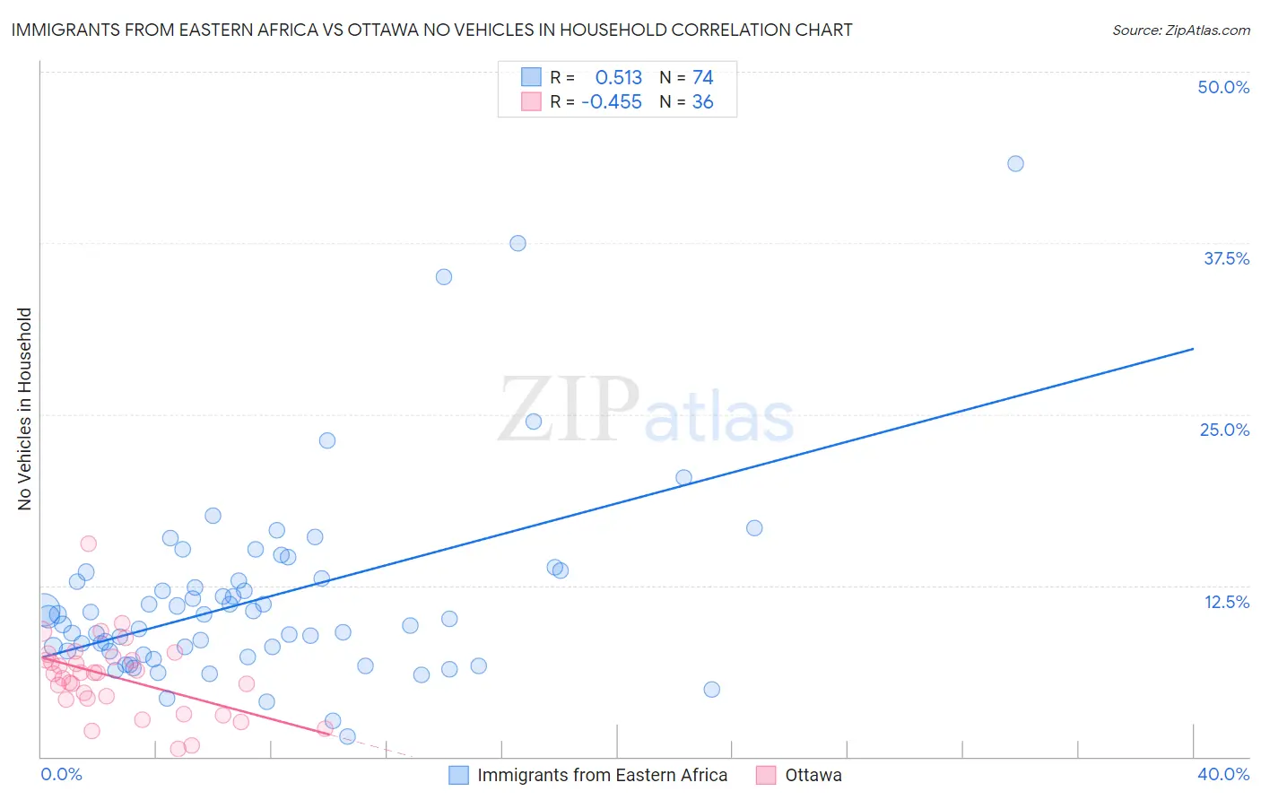 Immigrants from Eastern Africa vs Ottawa No Vehicles in Household