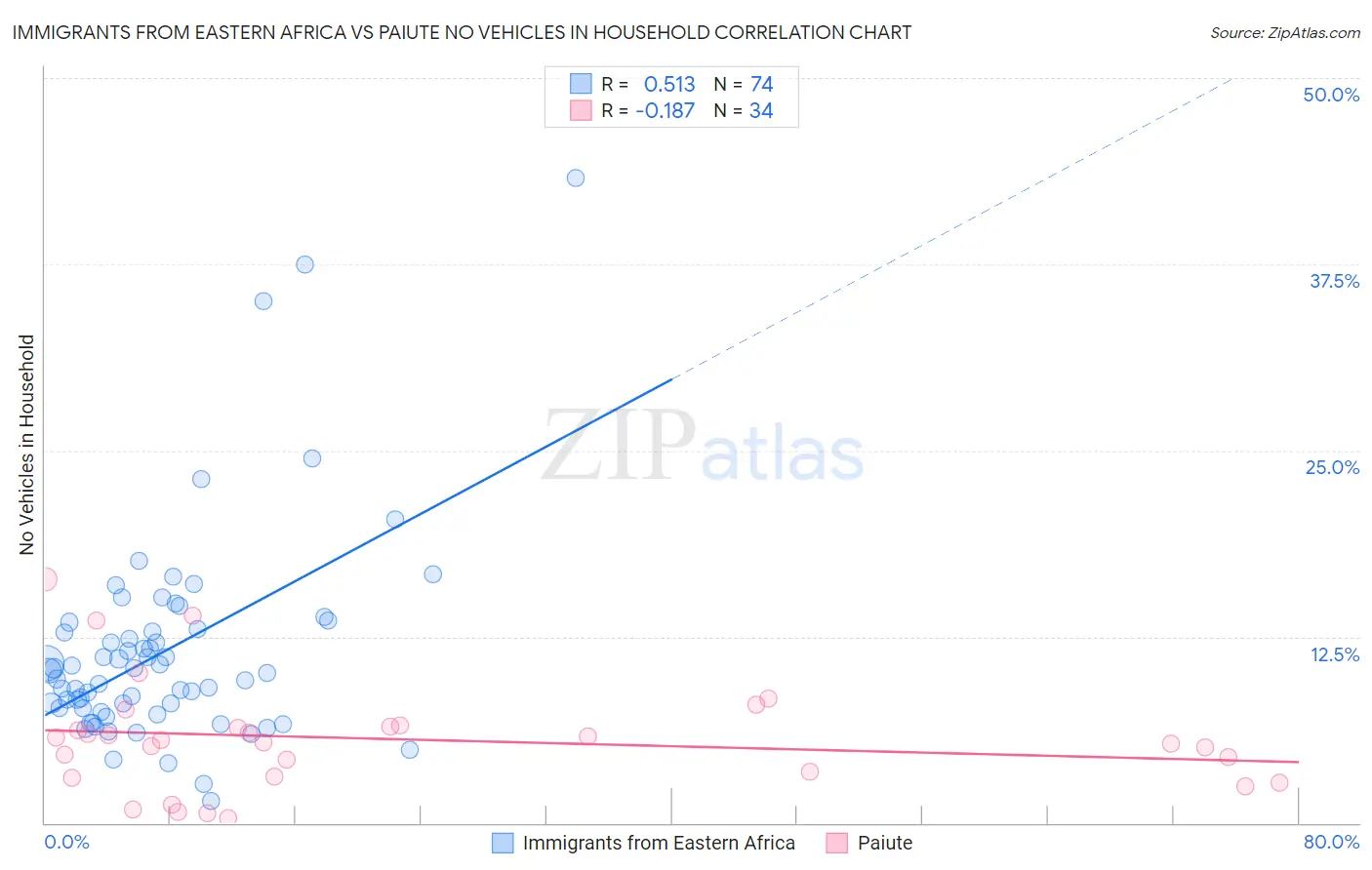 Immigrants from Eastern Africa vs Paiute No Vehicles in Household