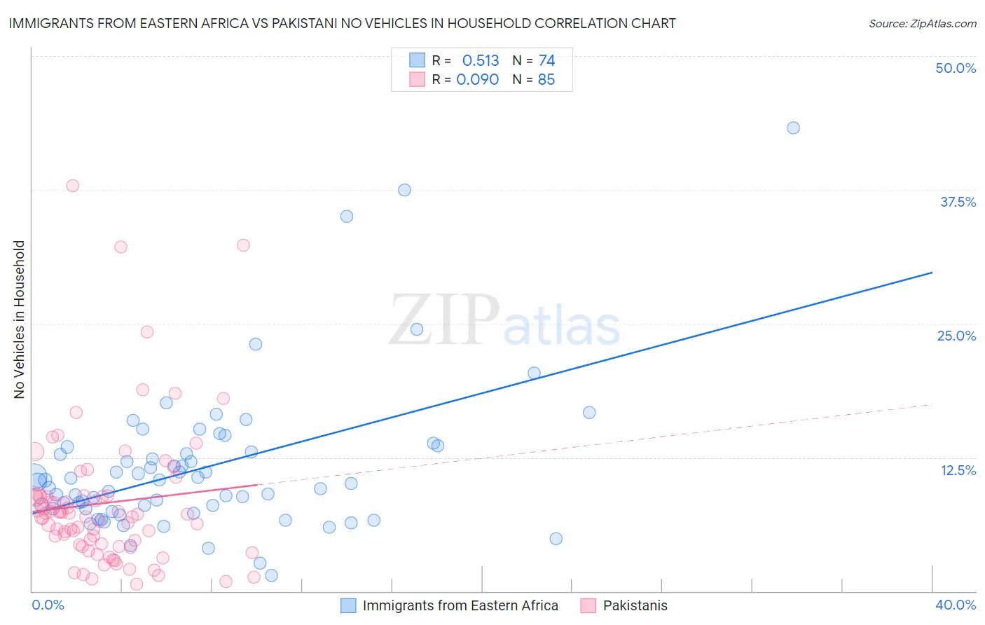 Immigrants from Eastern Africa vs Pakistani No Vehicles in Household