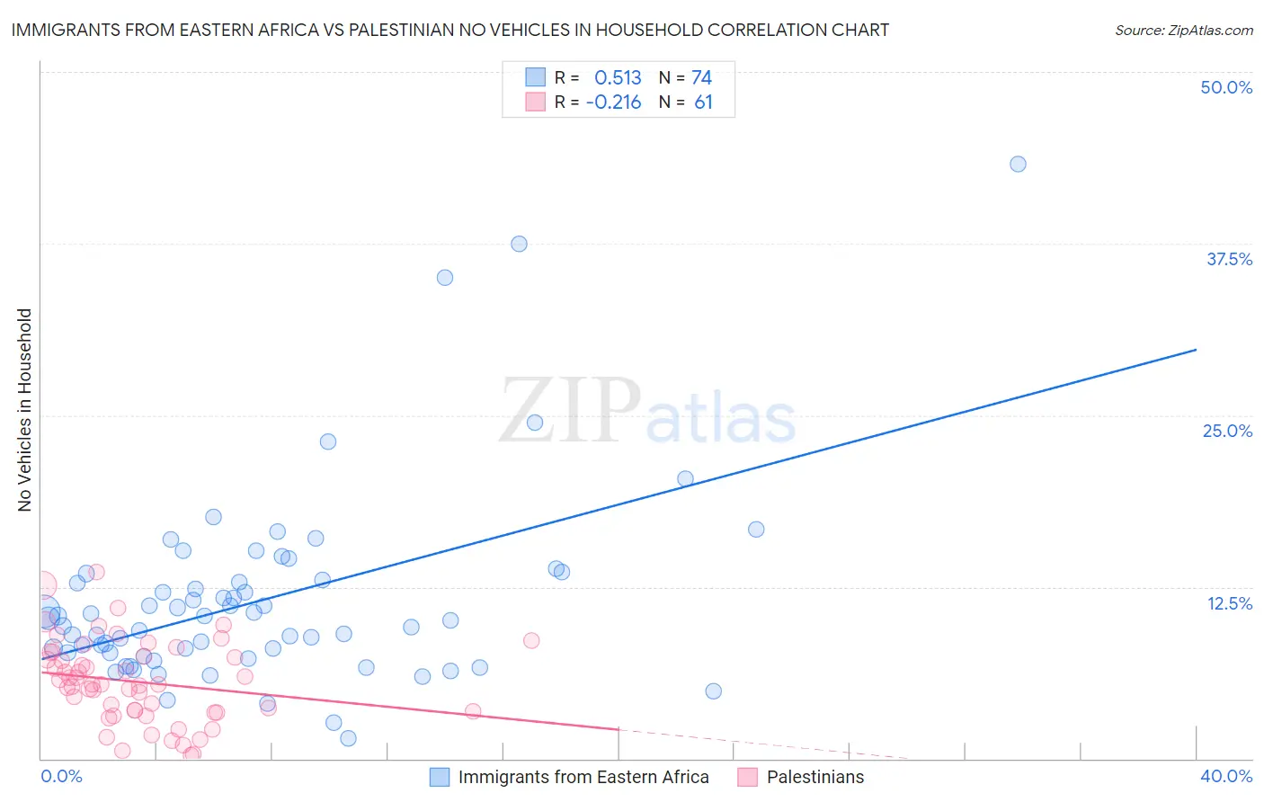 Immigrants from Eastern Africa vs Palestinian No Vehicles in Household