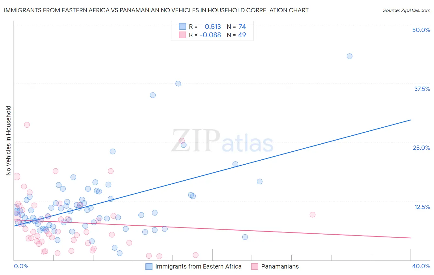Immigrants from Eastern Africa vs Panamanian No Vehicles in Household