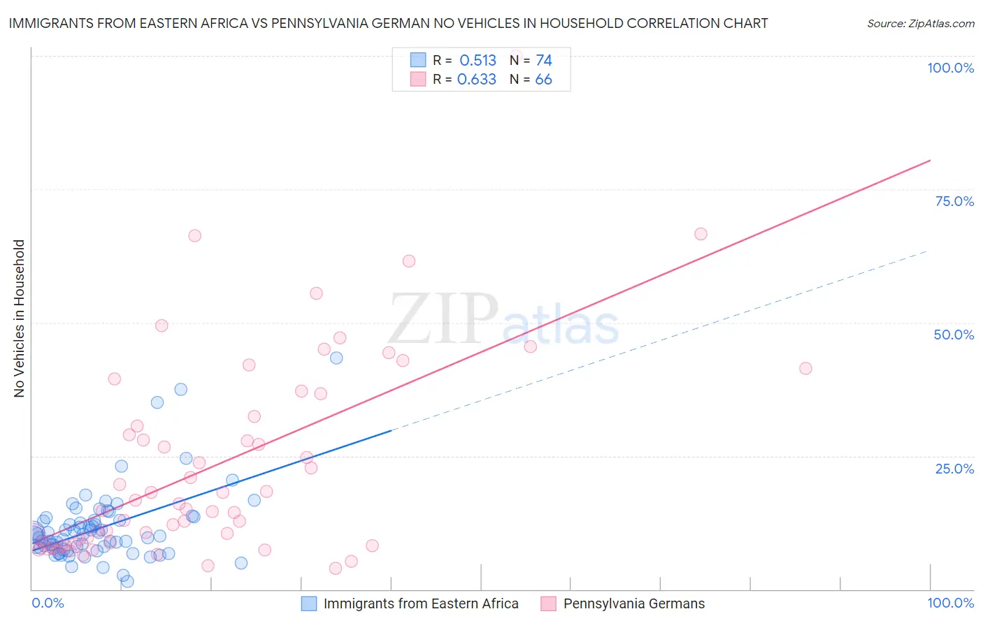 Immigrants from Eastern Africa vs Pennsylvania German No Vehicles in Household