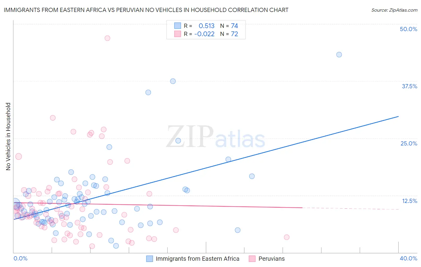 Immigrants from Eastern Africa vs Peruvian No Vehicles in Household