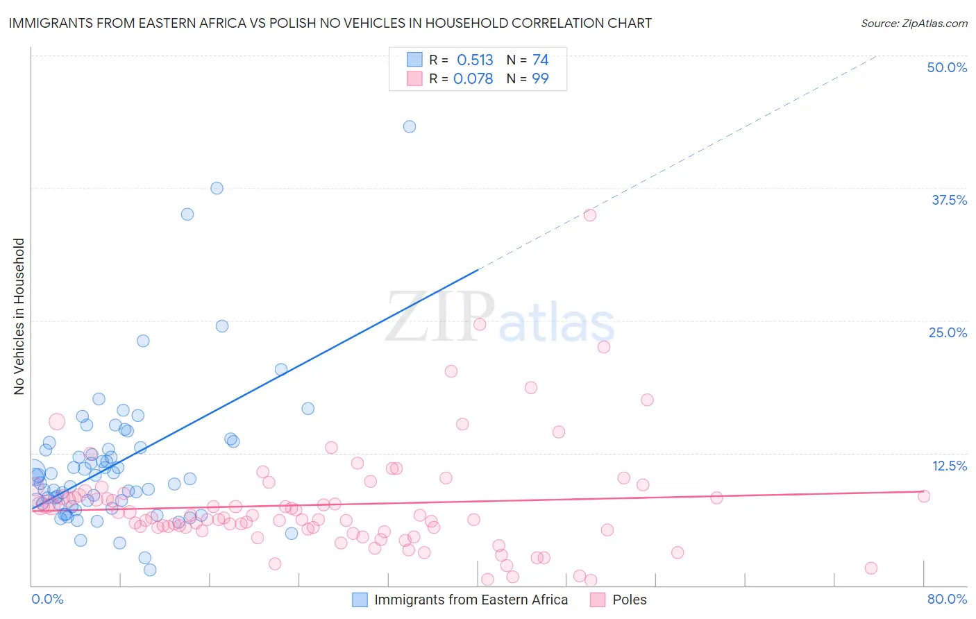 Immigrants from Eastern Africa vs Polish No Vehicles in Household