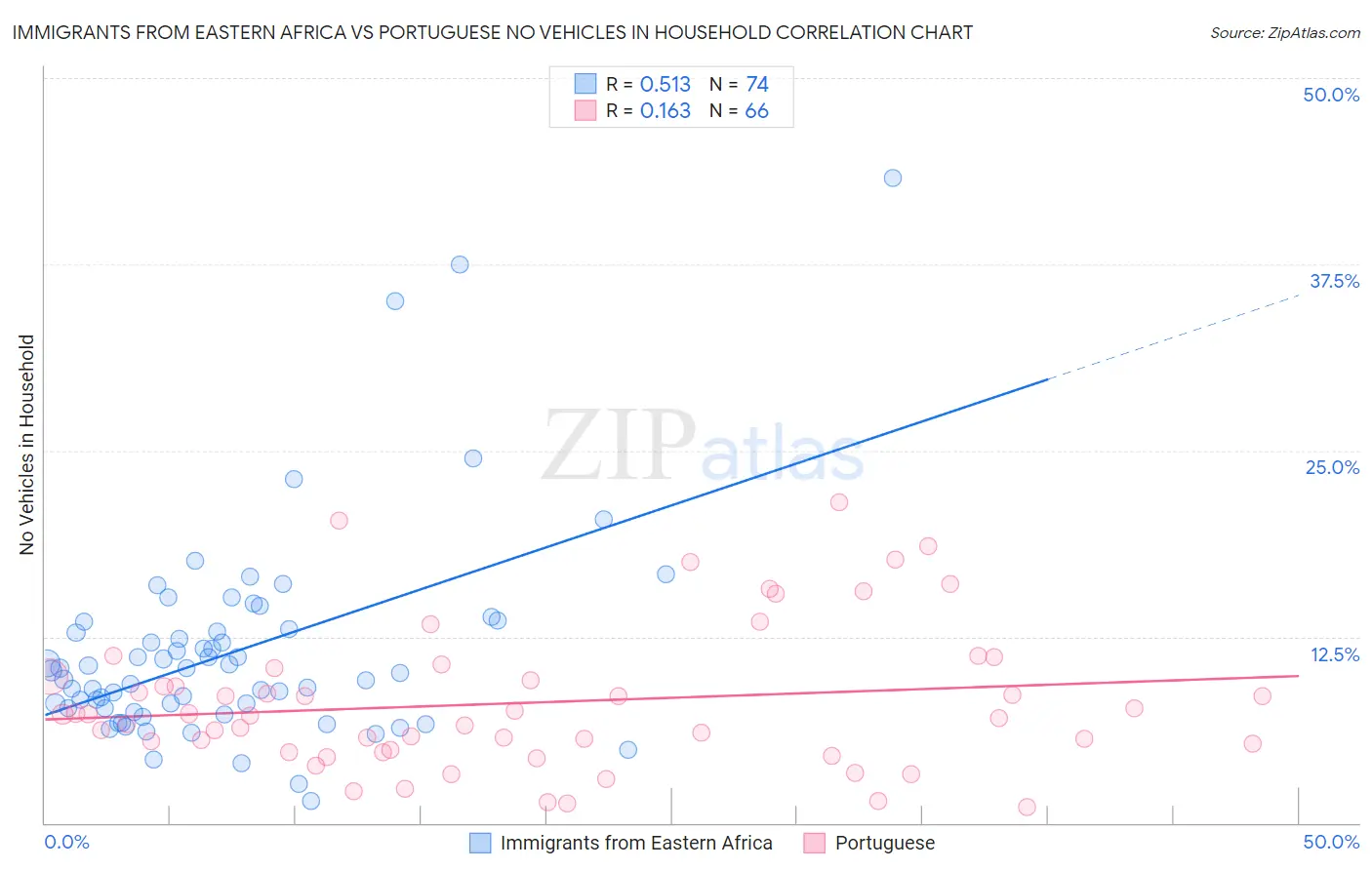 Immigrants from Eastern Africa vs Portuguese No Vehicles in Household