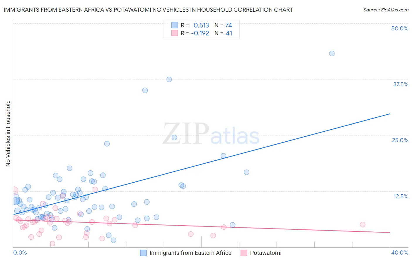 Immigrants from Eastern Africa vs Potawatomi No Vehicles in Household