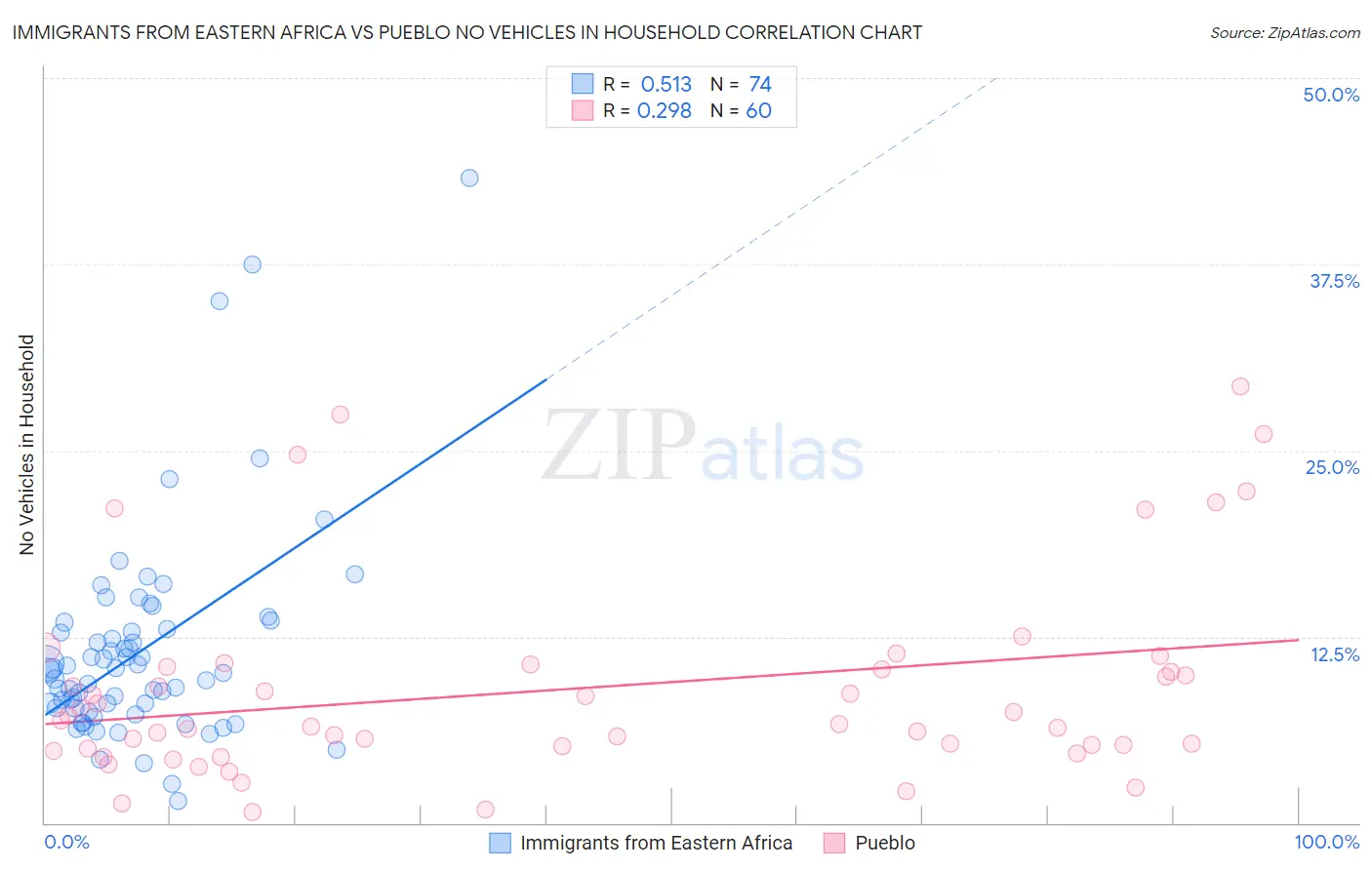 Immigrants from Eastern Africa vs Pueblo No Vehicles in Household