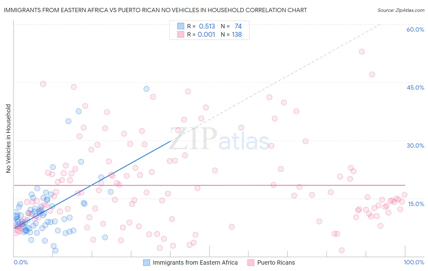 Immigrants from Eastern Africa vs Puerto Rican No Vehicles in Household