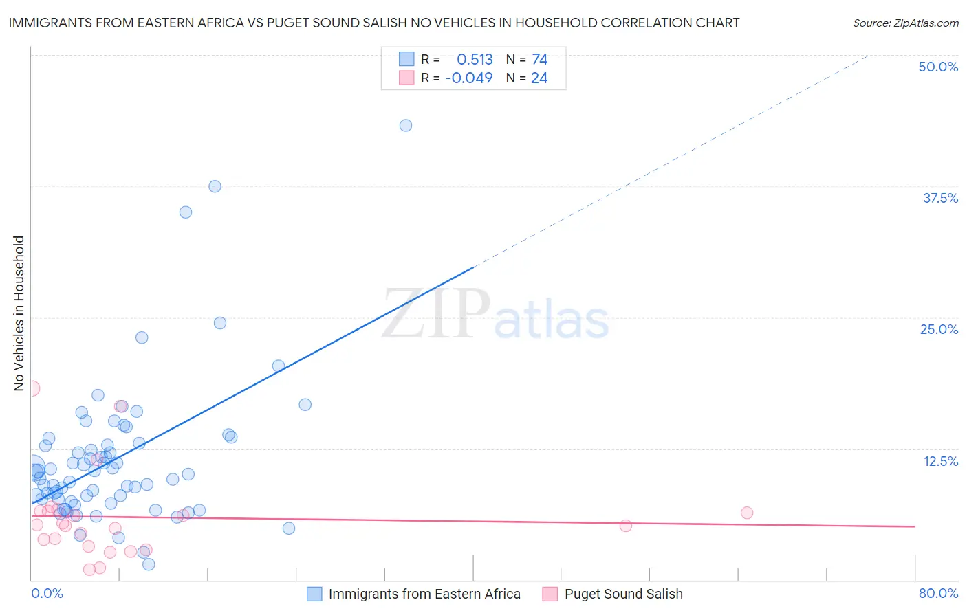 Immigrants from Eastern Africa vs Puget Sound Salish No Vehicles in Household