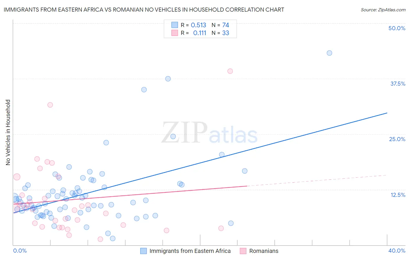 Immigrants from Eastern Africa vs Romanian No Vehicles in Household