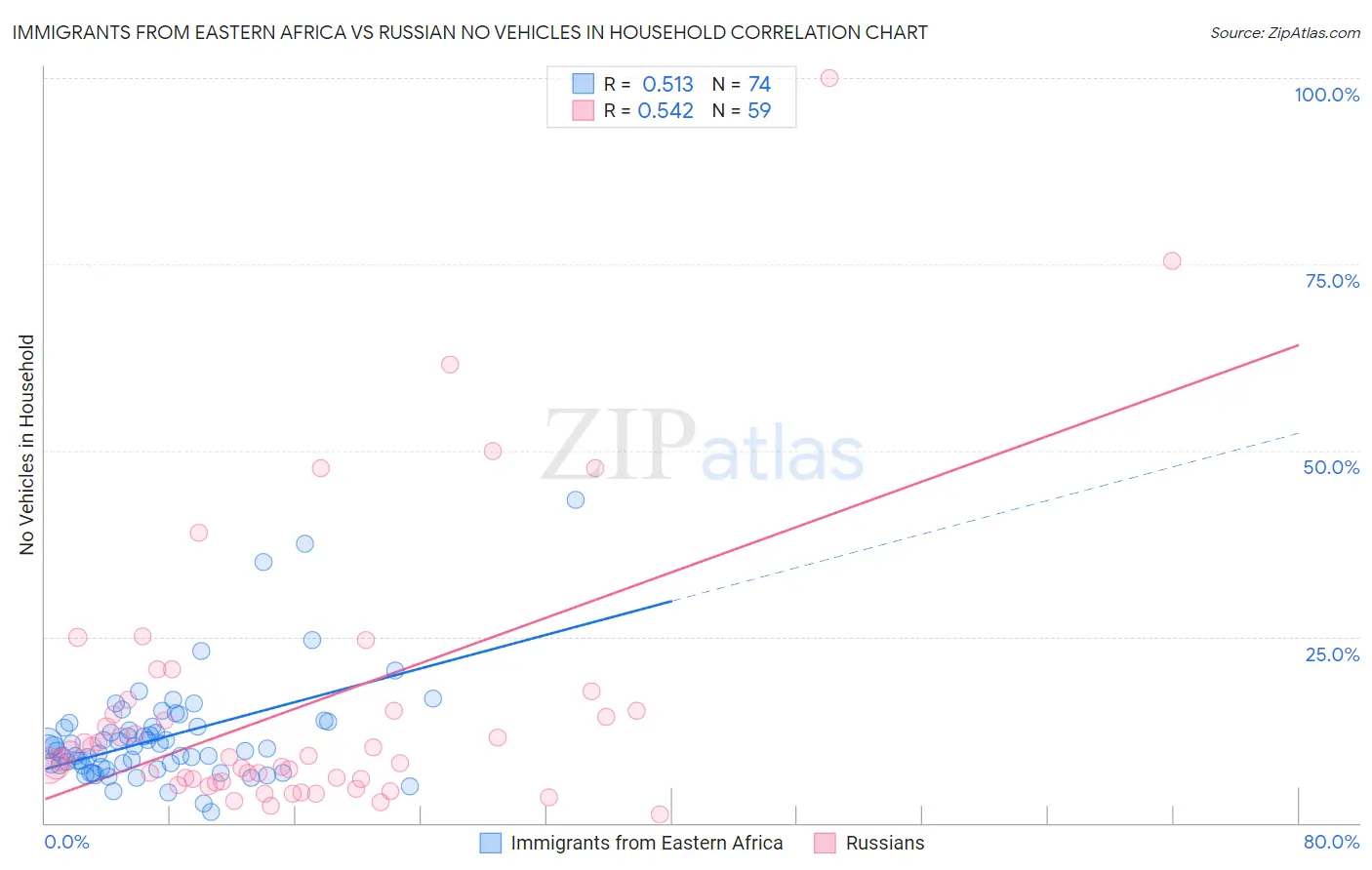 Immigrants from Eastern Africa vs Russian No Vehicles in Household