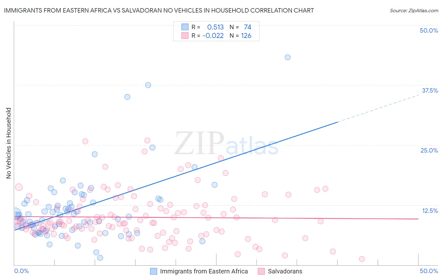 Immigrants from Eastern Africa vs Salvadoran No Vehicles in Household