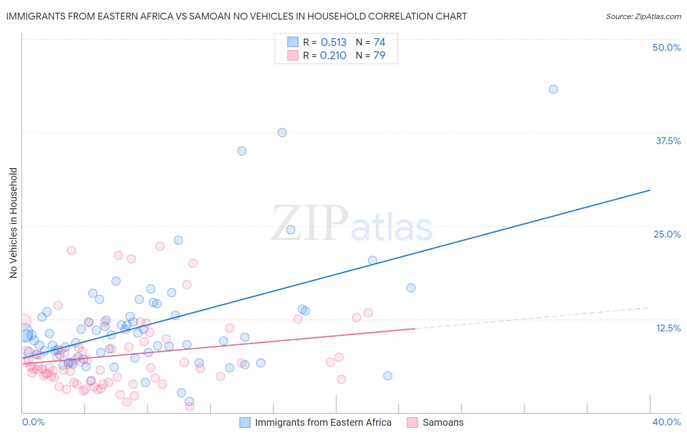 Immigrants from Eastern Africa vs Samoan No Vehicles in Household