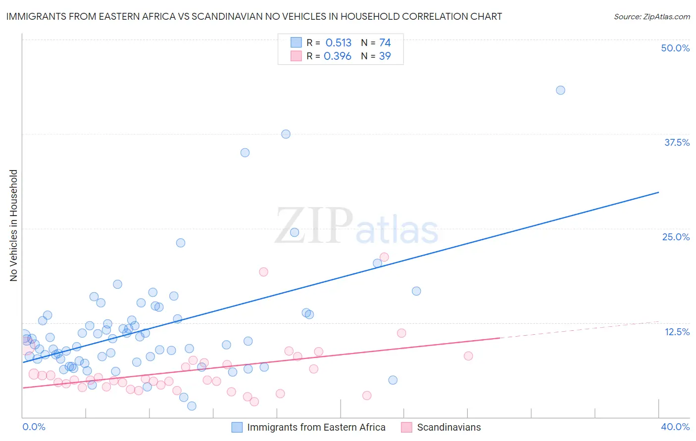 Immigrants from Eastern Africa vs Scandinavian No Vehicles in Household