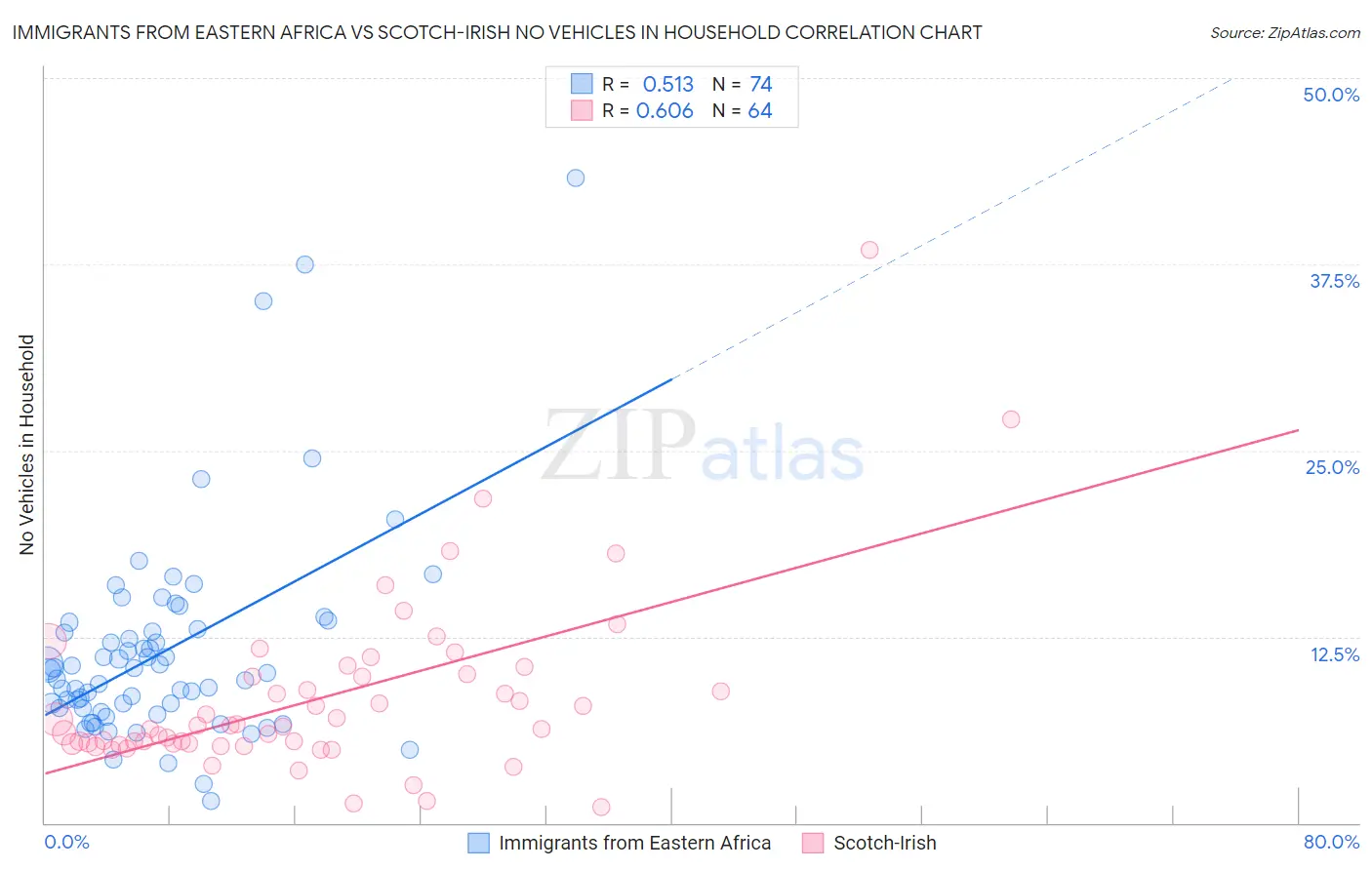 Immigrants from Eastern Africa vs Scotch-Irish No Vehicles in Household