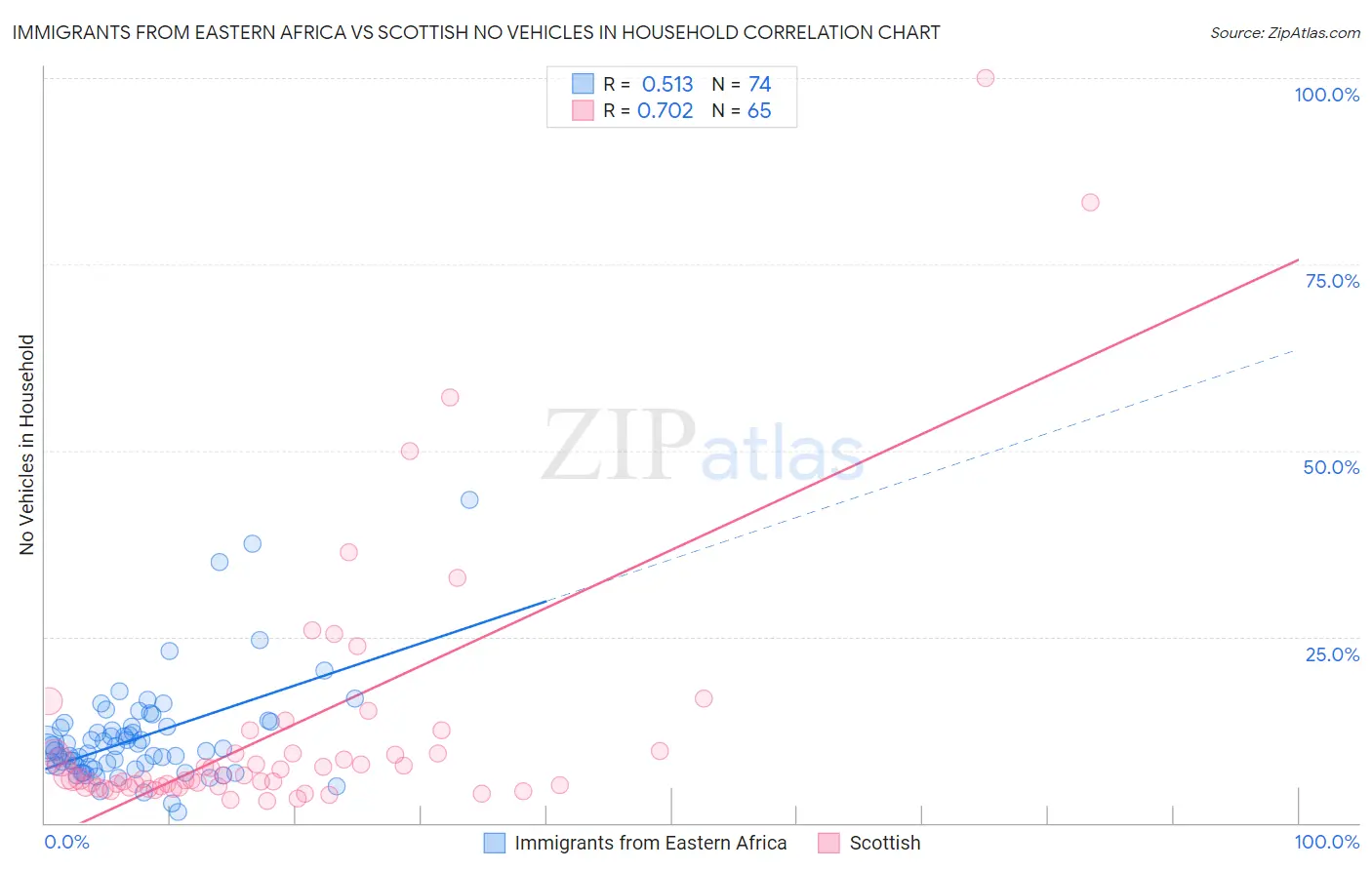 Immigrants from Eastern Africa vs Scottish No Vehicles in Household