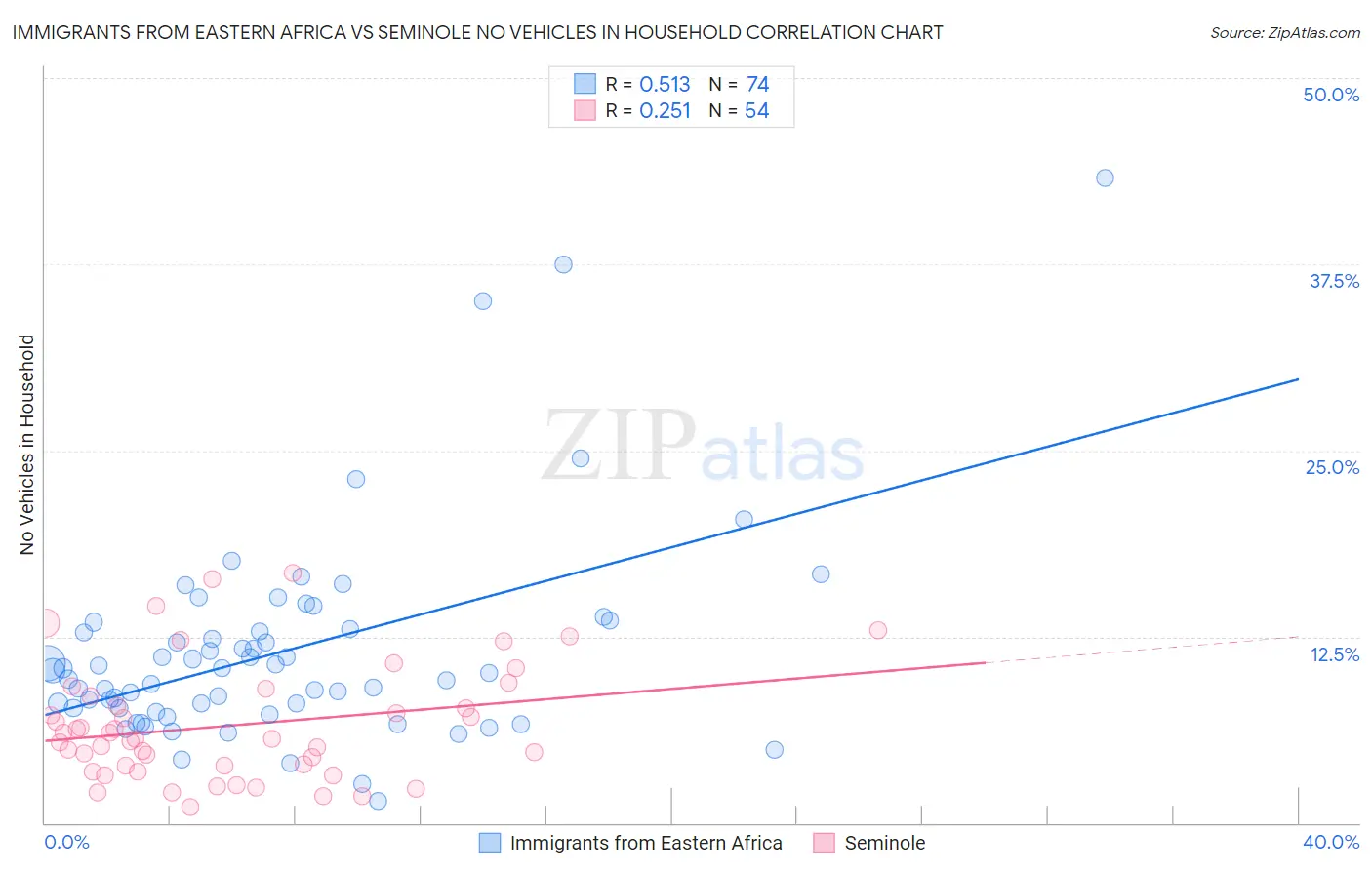 Immigrants from Eastern Africa vs Seminole No Vehicles in Household