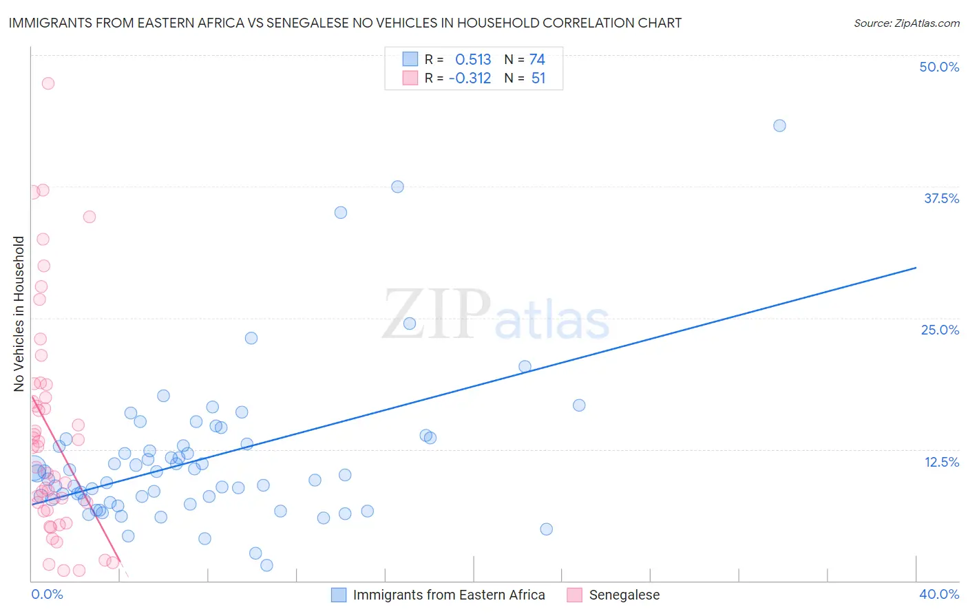 Immigrants from Eastern Africa vs Senegalese No Vehicles in Household