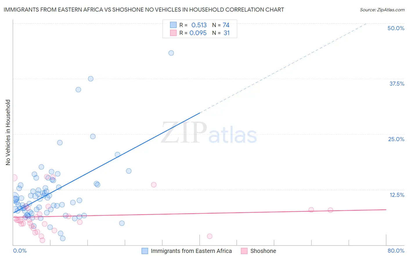 Immigrants from Eastern Africa vs Shoshone No Vehicles in Household