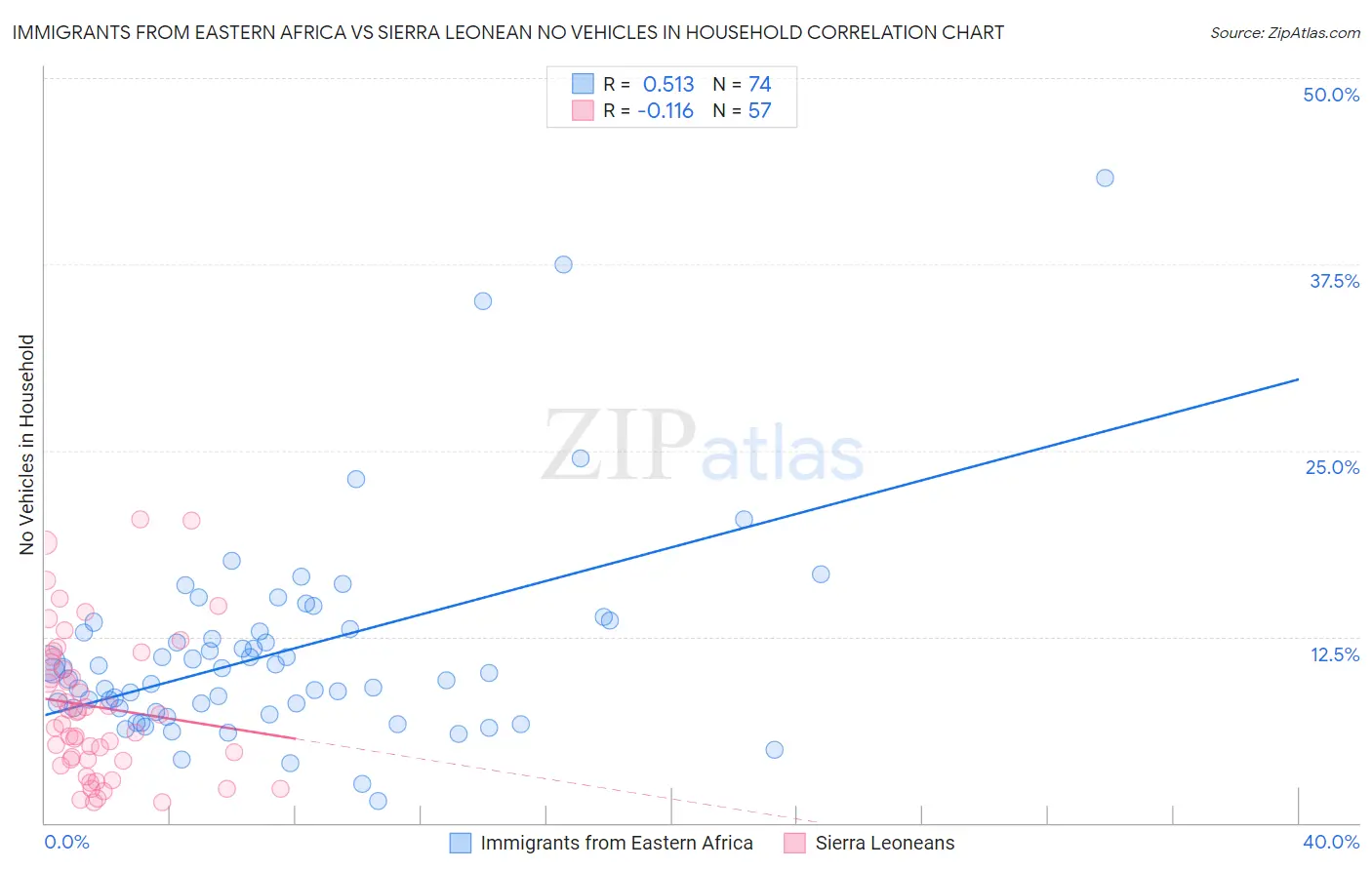 Immigrants from Eastern Africa vs Sierra Leonean No Vehicles in Household