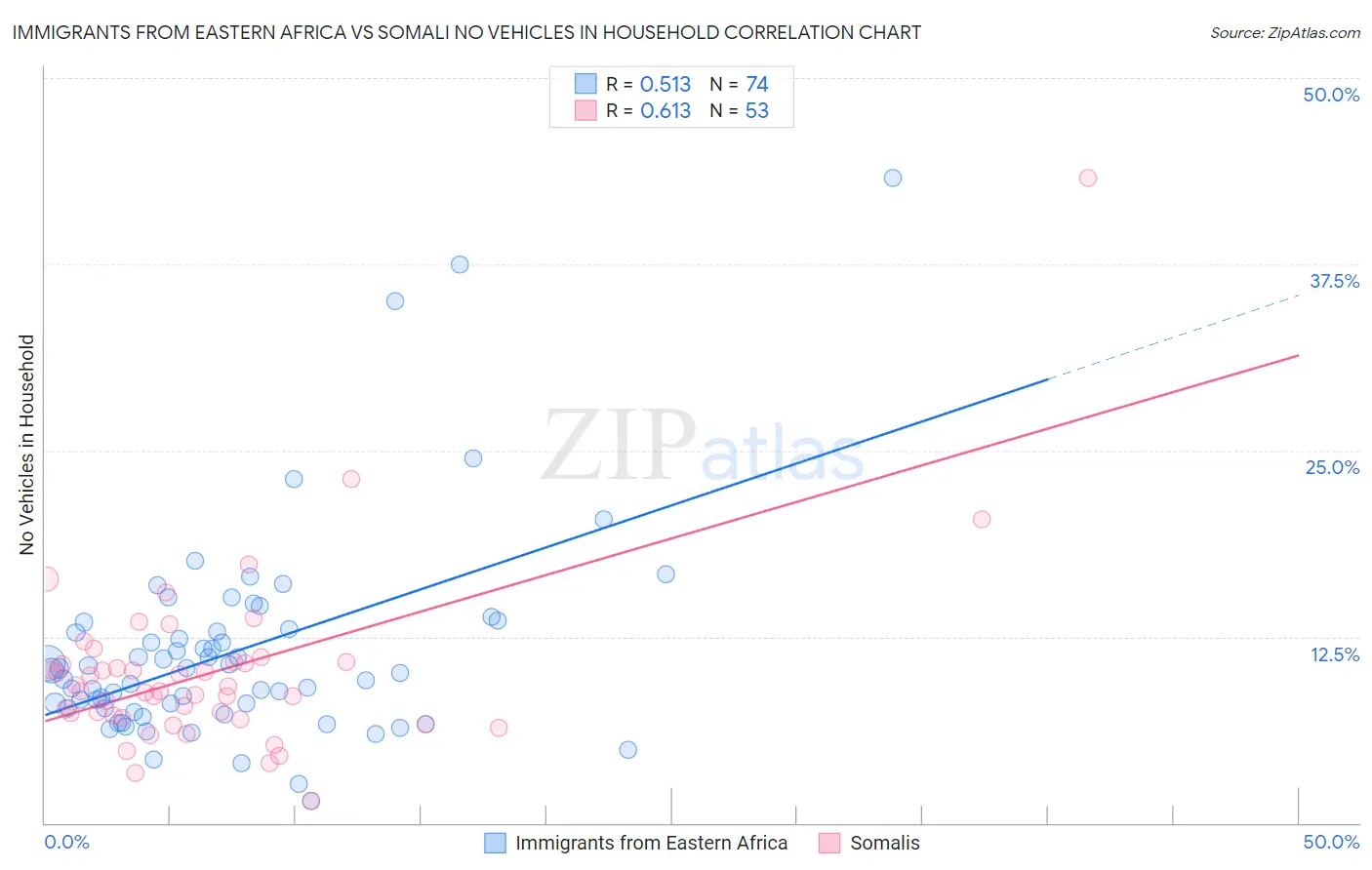Immigrants from Eastern Africa vs Somali No Vehicles in Household