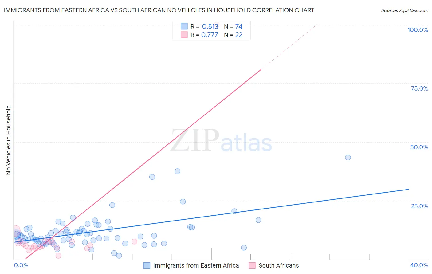 Immigrants from Eastern Africa vs South African No Vehicles in Household