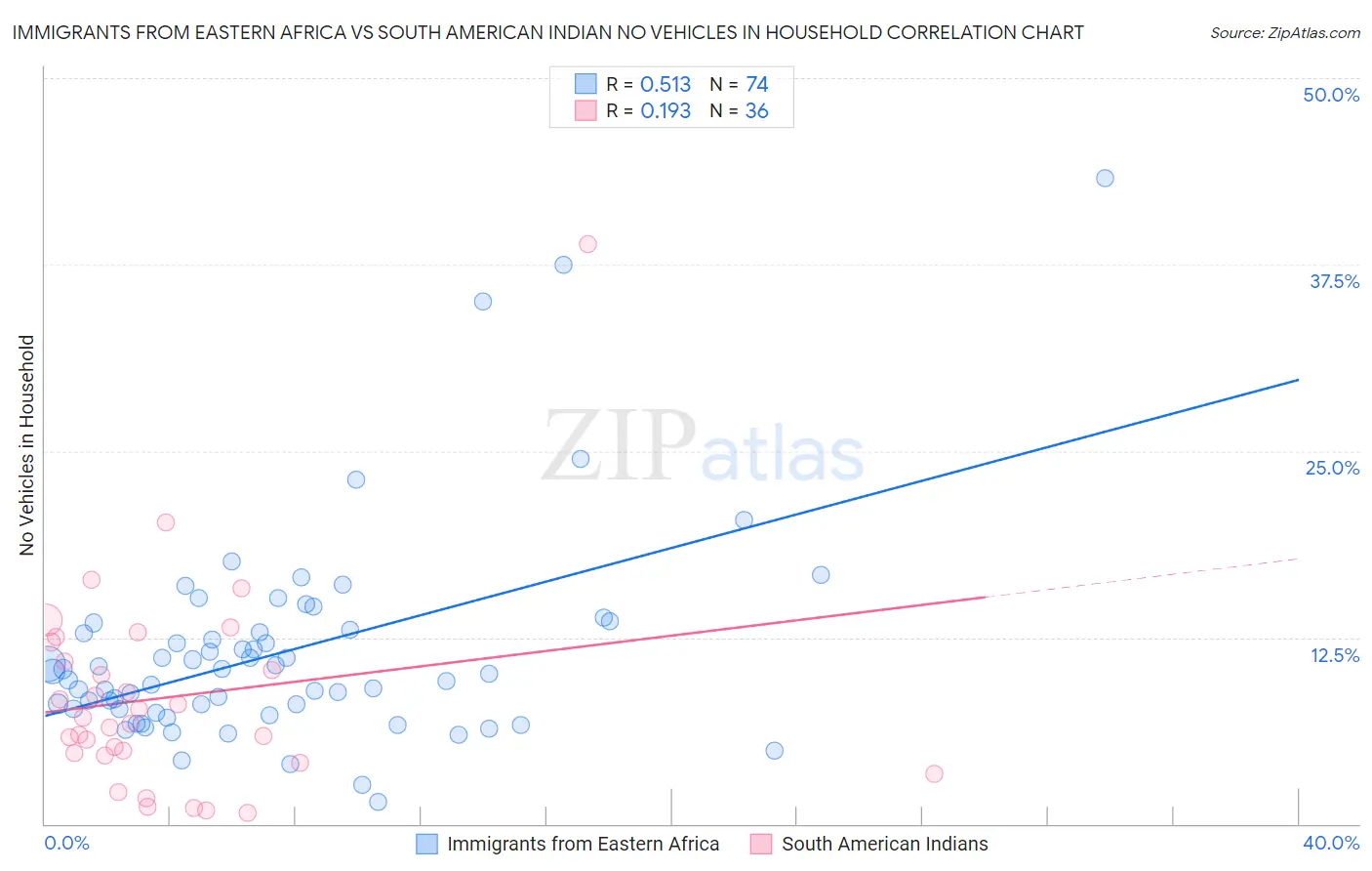 Immigrants from Eastern Africa vs South American Indian No Vehicles in Household