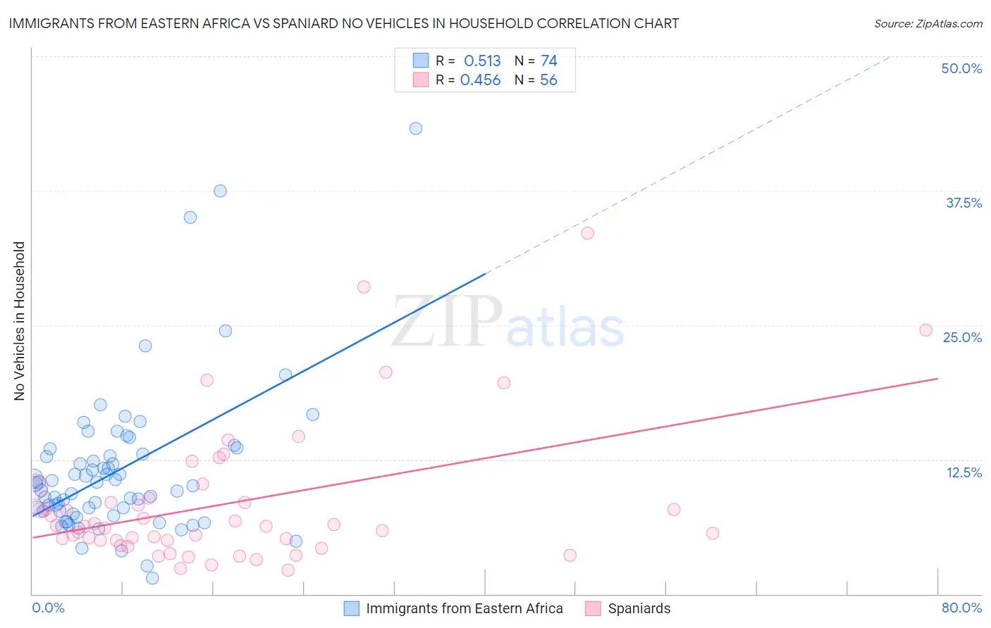 Immigrants from Eastern Africa vs Spaniard No Vehicles in Household