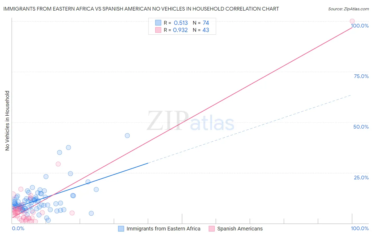 Immigrants from Eastern Africa vs Spanish American No Vehicles in Household