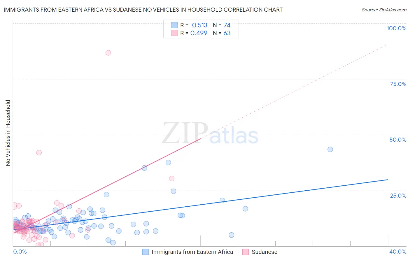 Immigrants from Eastern Africa vs Sudanese No Vehicles in Household