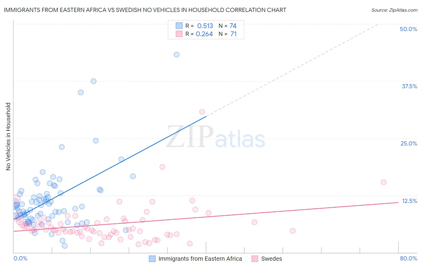 Immigrants from Eastern Africa vs Swedish No Vehicles in Household
