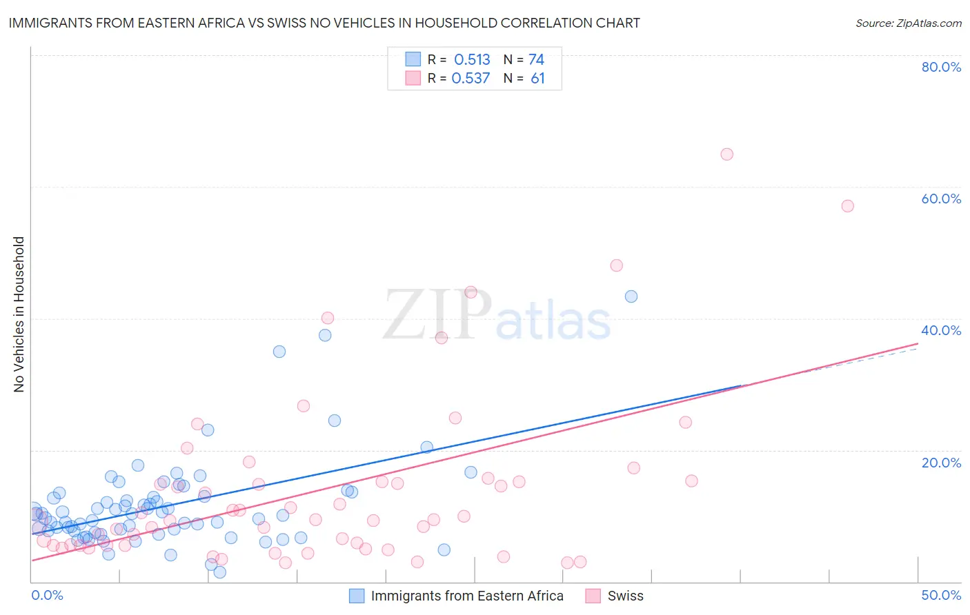 Immigrants from Eastern Africa vs Swiss No Vehicles in Household