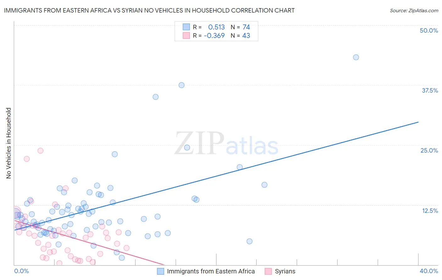 Immigrants from Eastern Africa vs Syrian No Vehicles in Household