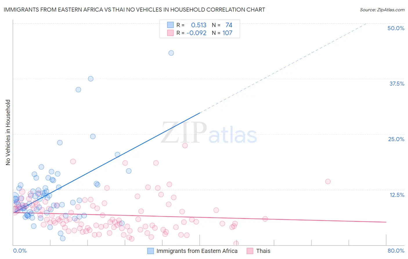 Immigrants from Eastern Africa vs Thai No Vehicles in Household
