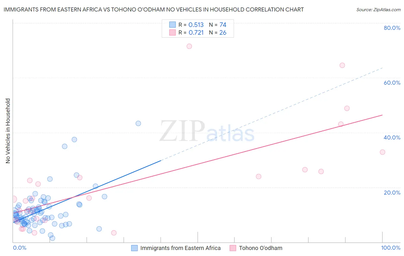 Immigrants from Eastern Africa vs Tohono O'odham No Vehicles in Household