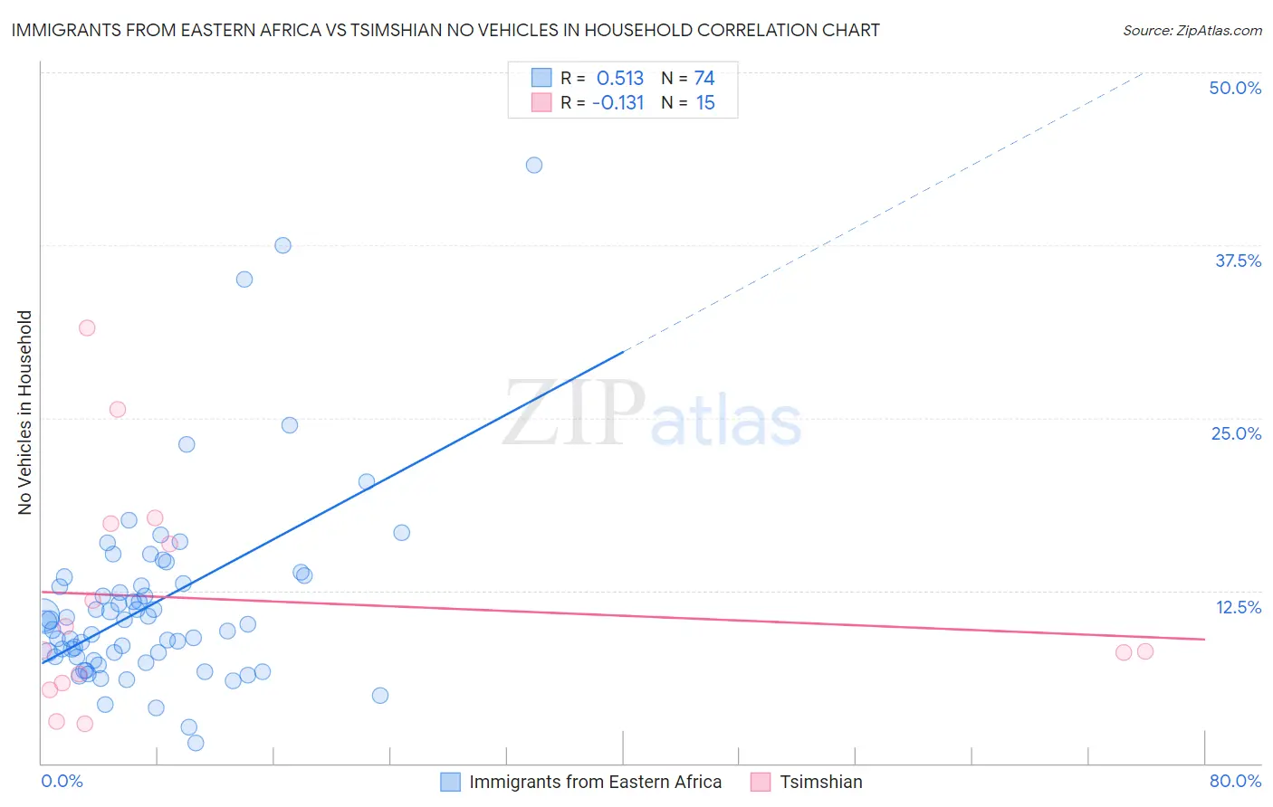 Immigrants from Eastern Africa vs Tsimshian No Vehicles in Household