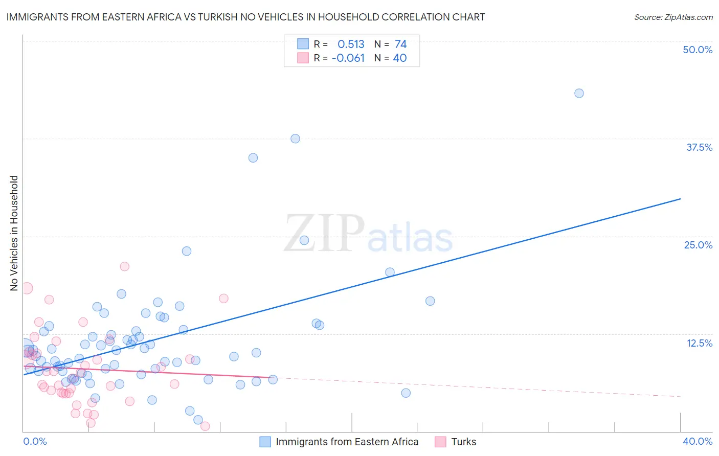 Immigrants from Eastern Africa vs Turkish No Vehicles in Household